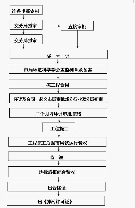 排污许可证办理流程