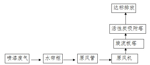 喷漆废气净化方案流程框图