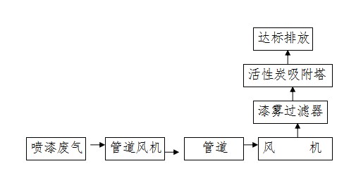 喷漆废气治理方案流程框图