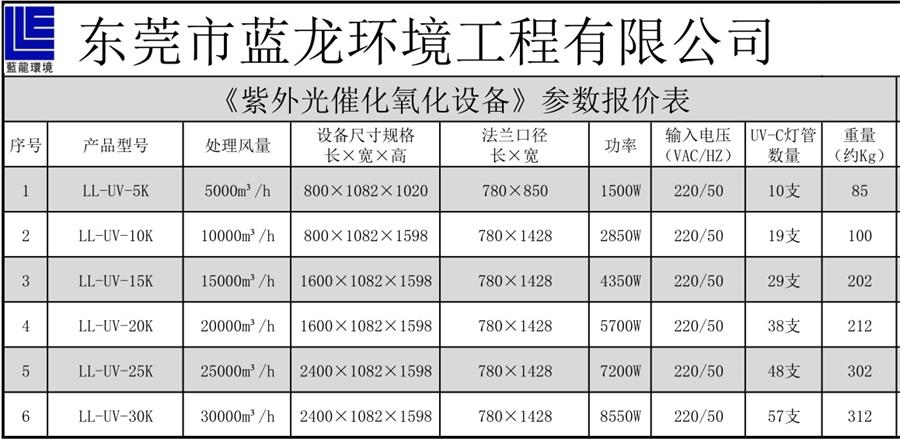 UV光解设备选型表